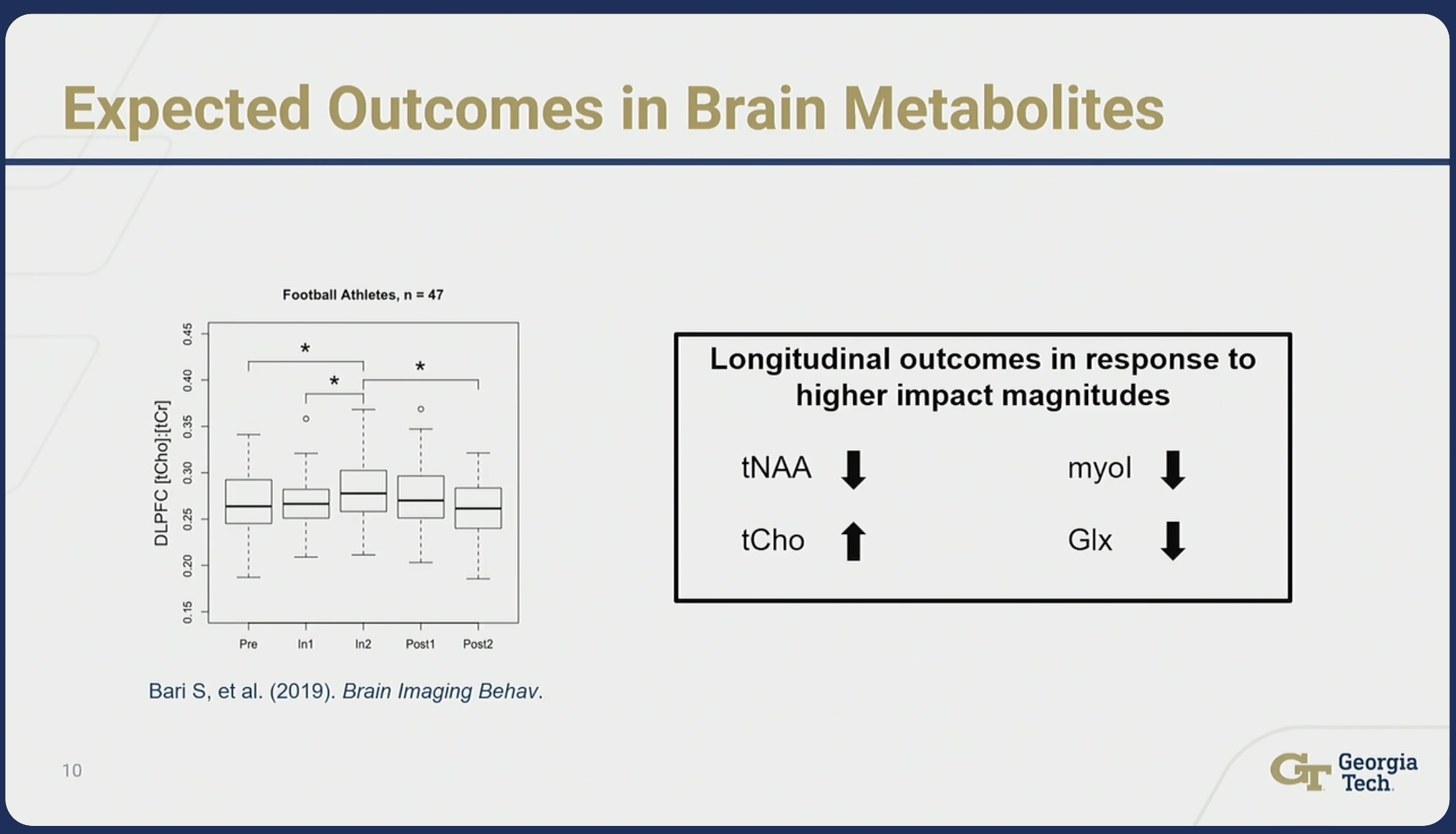 Expected outcomes in brain metabolites