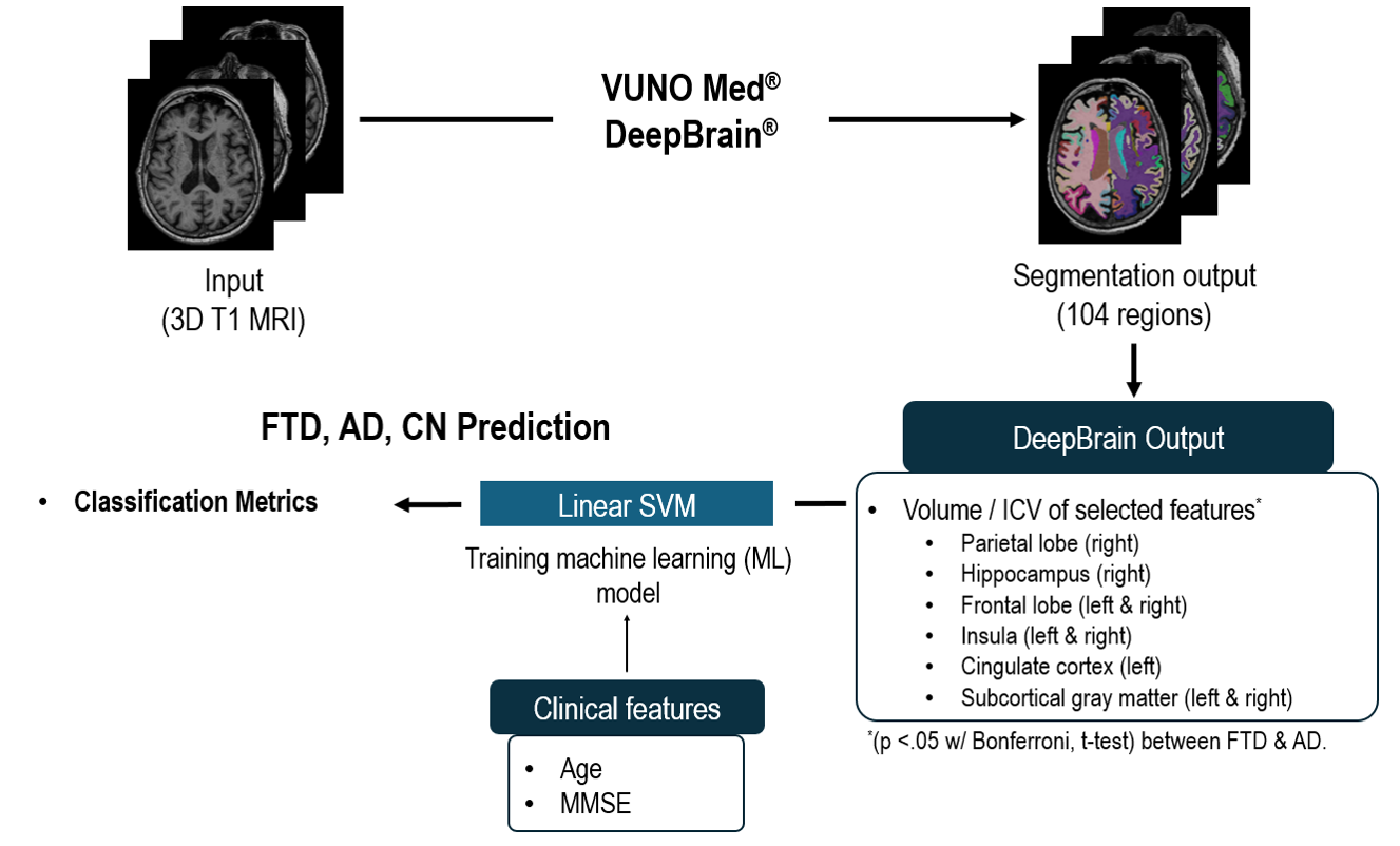 Workflow for FTD, AD, and CN classification using automated brain volumetry. Graphic and caption courtesy of Seung Hyun Lee and the ISMRM.