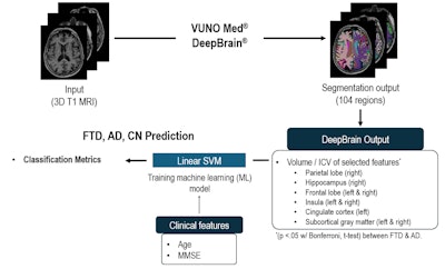 Workflow for FTD, AD, and CN classification using automated brain volumetry. Graphic and caption courtesy of Seung Hyun Lee and the ISMRM.
