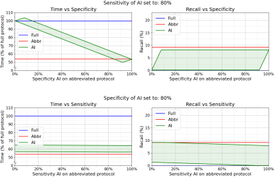 Protocol time and recall bounds as a function of AI specificity and sensitivity. On the top, the bounds are shown as a function of the specificity of the AI algorithm, for a fixed value of the sensitivity of that same AI model. On the bottom, the bounds are shown as a function of the sensitivity, for a fixed specificity. Graphics and caption courtesy of the ISMRM.