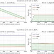 Protocol time and recall bounds as a function of AI specificity and sensitivity. On the top, the bounds are shown as a function of the specificity of the AI algorithm, for a fixed value of the sensitivity of that same AI model. On the bottom, the bounds are shown as a function of the sensitivity, for a fixed specificity. Graphics and caption courtesy of the ISMRM.