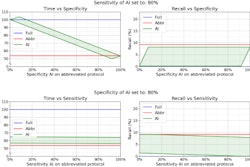 Protocol time and recall bounds as a function of AI specificity and sensitivity. On the top, the bounds are shown as a function of the specificity of the AI algorithm, for a fixed value of the sensitivity of that same AI model. On the bottom, the bounds are shown as a function of the sensitivity, for a fixed specificity. Graphics and caption courtesy of the ISMRM.