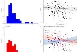 Associations between insulin resistance and MWF. (A) Distribution of insulin resistance, stratified by sex. (B) Regression analysis of whole-brain MWF vs. log (HOMA-IR), adjusted for age and age². Shaded regions indicate 95% confidence intervals. (C) Regression analysis of whole-brain MWF vs. log (HOMA-IR), adjusted for age, age², sex, and log (HOMA-IR) sex. Graphics and caption courtesy of Nathan Zhang, PhD, and the ISMRM.