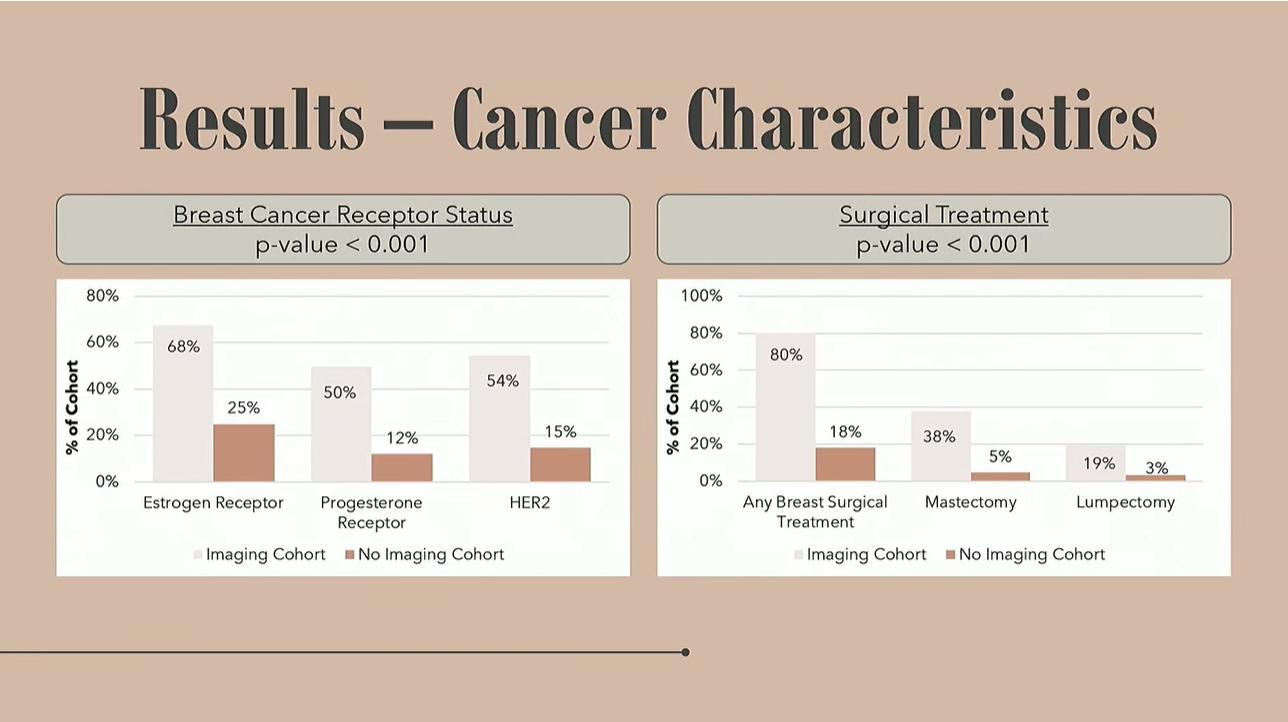 At ARRS 2025, Dana Kong from Case Western Reserve University presented on breast cancer trends among women aged 40 years and younger. Among her team's findings, young women who had imaging prior to their cancer diagnosis had higher receptor status and underwent surgery more frequently than those with no prior imaging.