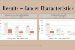 At ARRS 2025, Dana Kong from Case Western Reserve University presented on breast cancer trends among women aged 40 years and younger. Among her team's findings, young women who had imaging prior to their cancer diagnosis had higher receptor status and underwent surgery more frequently than those with no prior imaging.