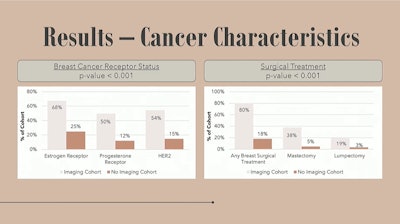 At ARRS 2025, Dana Kong from Case Western Reserve University presented on breast cancer trends among women aged 40 years and younger. Among her team's findings, young women who had imaging prior to their cancer diagnosis had higher receptor status and underwent surgery more frequently than those with no prior imaging.