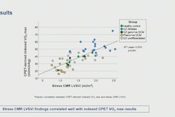Research presented at ISMRM 2025 found that adding dobutamine stress imaging to CMR can separate athletic hearts from hearts with early DCM. The stress CMR findings correlated well with CPET results, highlighting the feasability of adding dobutamine stress imaging to CMR exams.