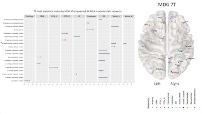 A lollipop plots showing the most important nodes by RF-MLA selected by Mean decrease in Gini for a 7 tesla fMRI dataset, with longer sticks meaning greater importance. Each group of networks’ nodes has its own color matching the same network’s color in the brain map. Nodes' names preceded by a red asterisk are repeated among different networks, matching the red nodes in the brain map, which appear in multiple networks.