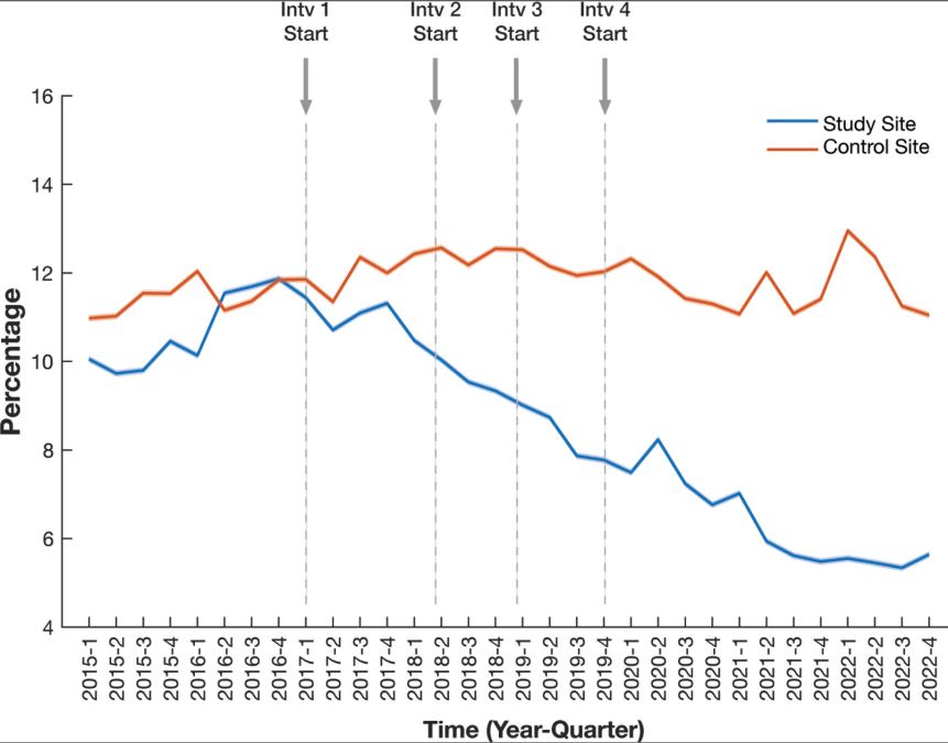 The graph shows the rate of recommendations for additional imaging in radiology reports over time at the study and control sites during the eight-year study period. Intv = intervention