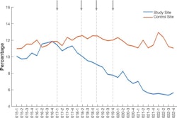 The graph shows the rate of recommendations for additional imaging in radiology reports over time at the study and control sites during the eight-year study period. Intv = intervention