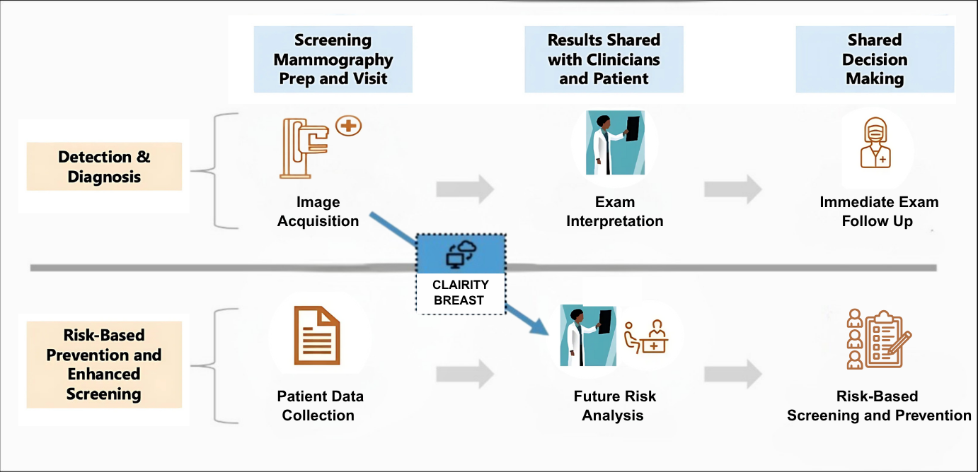 Clinical workflow with Clairity Breast. Graphic courtesy of Clairity.