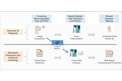 Clinical workflow with Clairity Breast. Graphic courtesy of Clairity.