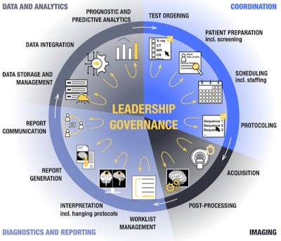 Leveraging its strengths in automation, accuracy, and objectivity, AI can optimize every step of the diagnostic imaging workflow, from coordination to imaging, diagnostics, reporting, and data-driven analytics. A strong leadership and governance framework will be needed to ensure ethical oversight and interdisciplinary collaboration. This balanced approach supports the sustainable integration of AI across the imaging enterprise, from operational efficiency to diagnostic accuracy and predictive analytics, enabling more efficient, precise, and human-centered care. Figure courtesy of Barbara Wichtmann, MD, et al and European Radiology.