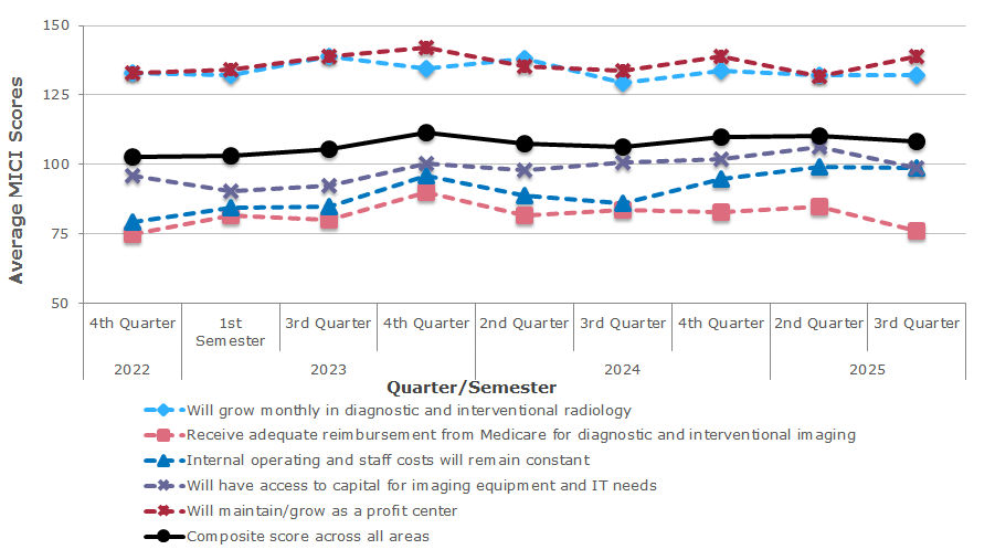 MICI Q3: Radiology administrators mixed on the state of medical imaging ...