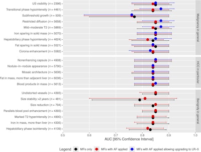 Forest plot of areas under the receiver operating characteristic curves (AUCs) and 95% confidence intervals obtained for LI-RADS categories 1 through 5 with (a) major features only (black), (b) major features with the application of each individual ancillary feature (red), and (c) major features with the application of each ancillary feature favoring malignancy in general and hepatocellular carcinoma (HCC), allowing for the upgrade of category LI-RADS 4 to category LI-RADS 5 (blue). Ancillary features are grouped by their intended association with malignancy in general, HCC in particular, or benignity in general, according to LI-RADS version 2018 (right axis).