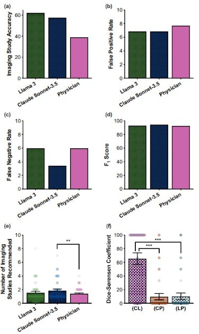 Compared with clinicians, Claude Sonnet-3.5 and Llama 3 achieve the same or better a accuracy scores; and (b) false positive rates (i.e., the rate at which a patient received at least one unnecessary imaging recommendation); (c) false negative rates (i.e., the rate at which a patient should have received an imaging workup but did not); and (d) F1 scores. (e) However, we observe that Claude Sonnet-3.5 orders a greater number of recommended imaging studies compared to clinicians. (f) According to the Dice-Sørensen Coefficient (DSC) metric, Claude Sonnet-3.5 and Llama 3 order imaging studies that are more similar to one another than to clinicians (two-sample, two-tailed homoscedastic t-test; p = 2.19 × 10−24). Error bars in (e, f) represent ± 95% CI over n = 117 independent patient cases. (CL): Claude Sonnet-3.5 and Llama 3 pairwise DSC metric. Figure and caption courtesy of Nature: Communications Medicine under a Creative Commons Attribution 4.0 International License.