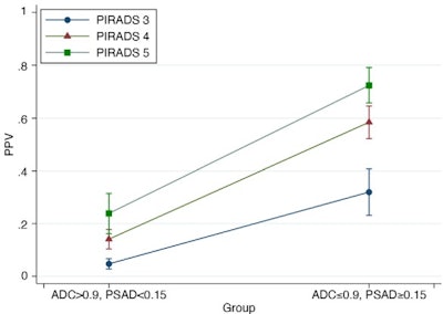 Graph shows the impact of dichotomized apparent diffusion coefficient (ADC) value and prostate-specific antigen density (PSAD) on positive predictive values (PPVs) across Prostate Imaging Reporting and Data System (PI-RADS) categories. In PI-RADS categories 3, 4, and 5, PPVs increased from 5% to 32%, 14% to 59%, and 24% to 73%, respectively, when comparing the group with ADC values of more than 0.9 × 10−3 mm2/sec and PSAD less than 0.15 ng/mL2 to that with ADC values of less than or equal to 0.9 × 10−3 mm2/sec and PSAD greater than or equal to 0.15 ng/mL2. The model represents estimates at a fixed lesion size of 1.2 cm, the median value of the study cohort. Figure and caption courtesy of the RSNA.