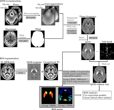 Processing pipeline for quantitative susceptibility mapping (QSM) reconstruction and region-of-interest (ROI) segmentation MRICloud is cloud-based medical image processing software (mricloud.org). ANT = advanced normalization tool, BET = brain extraction tool, FAST = functional MRI of the brain automated segmentation tool, FSL = functional MRI of the brain software library, MPRAGE = magnetization-prepared rapid gradient-echo, SFCR+0 = structural feature–based collaborative reconstruction with auto-referencing to central cerebrospinal fluid, VSHARP = variable radius sophisticated harmonic artifact reduction for phase data.