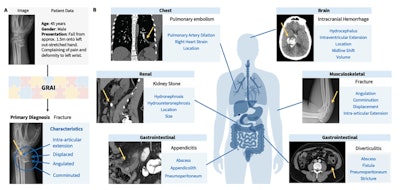 Diagram shows examples of six primary imaging diagnoses (indicated by yellow arrows) with pertinent characteristics that generalist radiology AI (GRAI) should describe if present in (B) the corresponding radiology report.