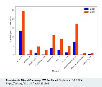 Bar graph comparing CT scan modalities across 2013 and 2023.