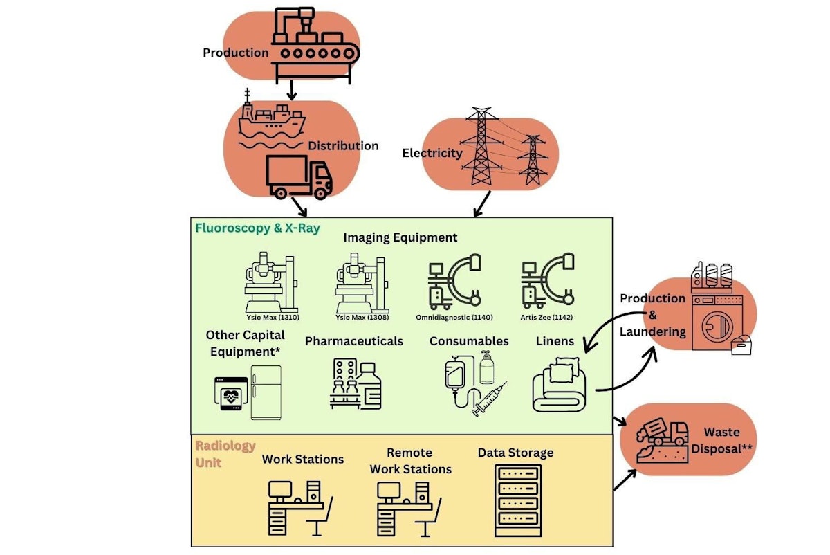 What’s the environmental impact of x-ray and fluoroscopy?