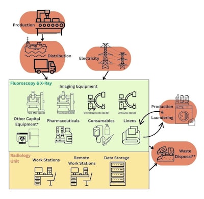 Flow diagram of components included in the study.