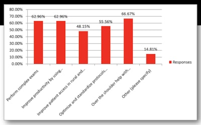 An 2025 AHRA survey revealed that adoption of remote scanning is growing but still limited. Imaging departments are using remote scanning technologists to perform complex exams and for over-the-shoulder help, for example.