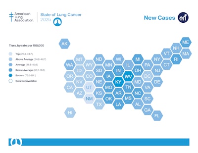 The American Lung Association's (ALA) annual State of Lung Cancer report released November 4 created tiers highlighting the rate of new lung cancer cases. The report includes state-specific measures of lung cancer incidence, adult smoking prevalence, estimated percent of radon tests at or above the U.S. EPA action level, five-year survival, early diagnosis, surgery as part of the first course of treatment, lack of treatment, and screening among those at high risk.