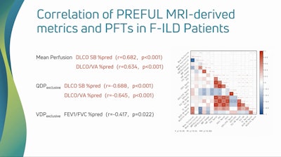 Study results presented at RSNA 2025, highlighting phase-resolved functional lung (PREFUL) MRI-derived metrics.