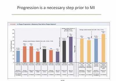 Jonathon Leipsic, MD, professor of radiology and cardiology at the University of British Columbia, explained what research is revealing about plaque progression in relation to myocardial infarction.