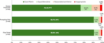 GPT-4o bests radiologists for protocoling abdominal and pelvic CT scans