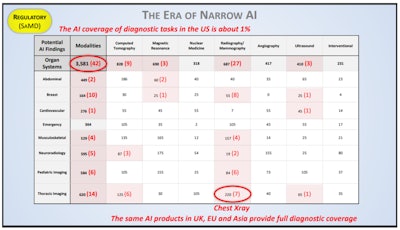 Difference between the number and nature of AI diagnostic findings available in the U.S. (red) and U.K., EU, and Asia (black). Slide reproduced from Keith Dreyer, MD’s presentation to the FDA Digital Health Advisory Committee on Total Product Lifecycle Considerations for Generative Artificial Intelligence-Enabled Medical Devices, November 20, 2024 (Dreyer, 2024).