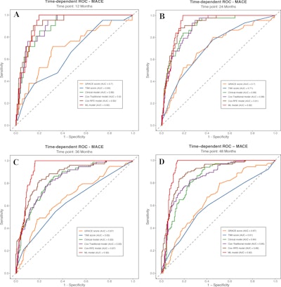 Time-dependent receiver operating characteristic (ROC) curves for prediction of major adverse cardiovascular events (MACE) at (A) 12 months, (B) 24 months, (C) 36 months, and (D) 48 months. Across all evaluated time points, the machine learning (ML) model consistently achieved the highest area under the receiver operating characteristic curve (AUC) compared with the Global Registry of Acute Coronary Events (GRACE) score, Thrombolysis in Myocardial Infarction (TIMI) score, and Cox-based models, indicating robust and stable long-term predictive performance. RFE stands for recursive feature elimination.