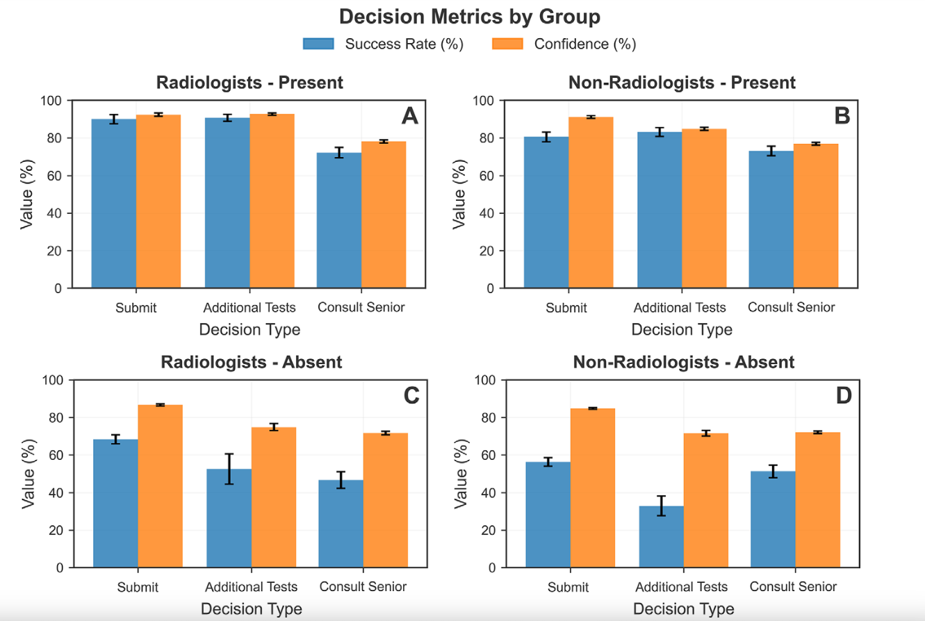 Bar graphs show mean success (blue) and confidence (orange) according to diagnostic response (lesion present or absent, shown as &ldquo;present&rdquo; and &ldquo;absent,&rdquo; respectively) and next-step decision (submit, additional tests, and consult a senior) for each group (radiologists and nonradiologists). Error bars indicate standard errors of the mean. Lesion-absent diagnoses were more prone to error and overconfidence than were lesion-present diagnoses.