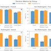 Bar graphs show mean success (blue) and confidence (orange) according to diagnostic response (lesion present or absent, shown as “present” and “absent,” respectively) and next-step decision (submit, additional tests, and consult a senior) for each group (radiologists and nonradiologists). Error bars indicate standard errors of the mean. Lesion-absent diagnoses were more prone to error and overconfidence than were lesion-present diagnoses.