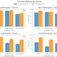 Bar graphs show mean success (blue) and confidence (orange) according to diagnostic response (lesion present or absent, shown as “present” and “absent,” respectively) and next-step decision (submit, additional tests, and consult a senior) for each group (radiologists and nonradiologists). Error bars indicate standard errors of the mean. Lesion-absent diagnoses were more prone to error and overconfidence than were lesion-present diagnoses.