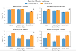 Bar graphs show mean success (blue) and confidence (orange) according to diagnostic response (lesion present or absent, shown as “present” and “absent,” respectively) and next-step decision (submit, additional tests, and consult a senior) for each group (radiologists and nonradiologists). Error bars indicate standard errors of the mean. Lesion-absent diagnoses were more prone to error and overconfidence than were lesion-present diagnoses.