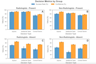 Bar graphs show mean success (blue) and confidence (orange) according to diagnostic response (lesion present or absent, shown as “present” and “absent,” respectively) and next-step decision (submit, additional tests, and consult a senior) for each group (radiologists and nonradiologists). Error bars indicate standard errors of the mean. Lesion-absent diagnoses were more prone to error and overconfidence than were lesion-present diagnoses.