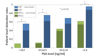 Patient level detection rates for patients (N = 220) with biochemical recurrence after radical prostatectomy.