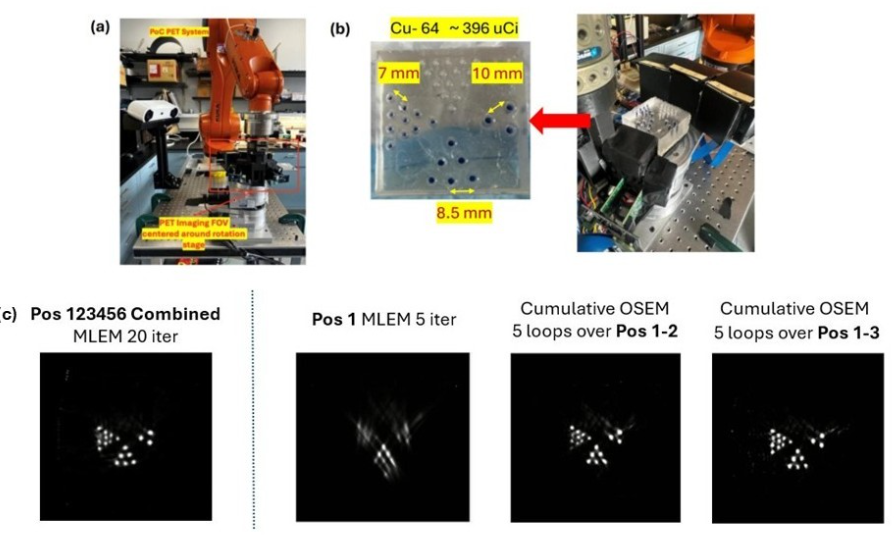 (a) Benchtop portable POC-PET prototype system. (b) Phantom imaging experiment setup. (c) Comparison of conventional full-data MLEM reconstruction with incremental OSEM reconstruction.