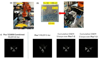 (a) Benchtop portable POC-PET prototype system. (b) Phantom imaging experiment setup. (c) Comparison of conventional full-data MLEM reconstruction with incremental OSEM reconstruction.