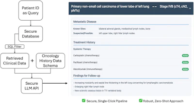 Image shows an application pipeline with example output using retrieval-augmented generation to filter clinical data for processing by an LLM. For a given medical record number, data filters retrieve relevant context via structured query language (SQL), and an LLM is prompted to generate a structured summary according to the data schema provided via a secure application programming interface (API). Clinical parameters, including sites of metastatic disease and treatment history, are displayed in a user interface as shown here.
