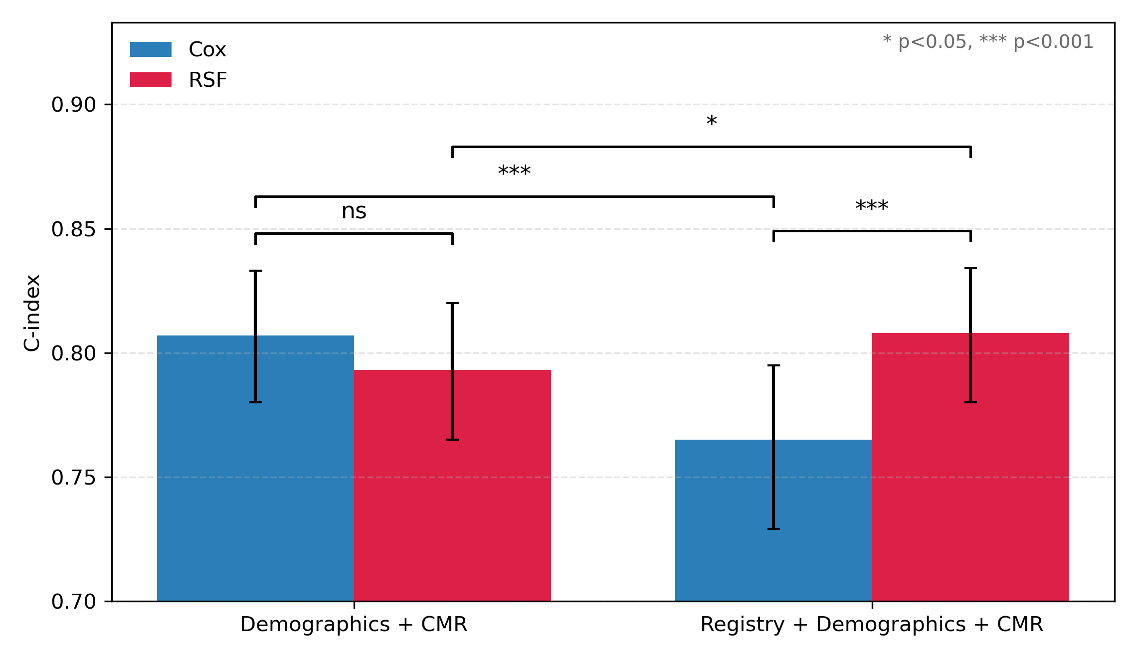C-index for Cox regression and random survival forests models using two feature sets. Adding historical registry data decreases the C-index for Cox regression but increased it for the random survival forests model, consistent with the non-linear structure in the registry data.