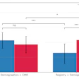 C-index for Cox regression and random survival forests models using two feature sets. Adding historical registry data decreases the C-index for Cox regression but increased it for the random survival forests model, consistent with the non-linear structure in the registry data.