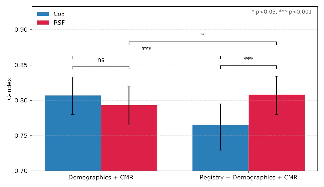Machine-learning bests Cox regression for cardiac MRI risk prediction