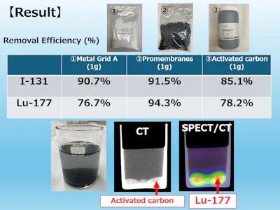Experimental results comparing removal efficiency of three filtration materials: Metal Grid A, Promembranes, and Activated Carbon, with CT and SPECT/CT imaging analysis.