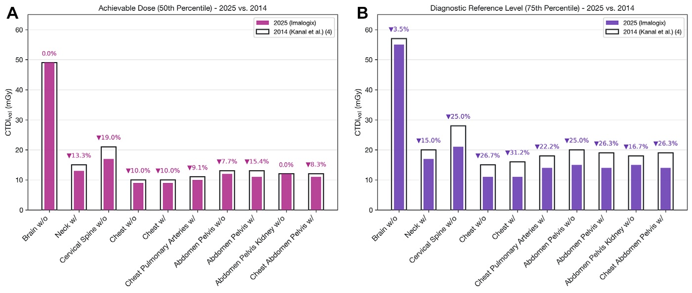 Bar graphs show comparison of volume CT dose index (CTDIvol) (A) achievable doses (50th percentile) and (B) diagnostic reference levels (75th percentile) between 2014 (see reference 4 by Kanal et al) and 2025 (present study) for 10 common CT examination types performed without contrast (w/o) and with contrast (w/). Across all 10 adult CT examination categories, CTDIvol achievable doses and diagnostic reference levels generally decreased from 2014 to 2025, with the largest reductions for torso examinations (chest; abdomen-pelvis; and combined chest, abdomen, and pelvis), intermediate reductions for neck and cervical spine, and minimal change for head examinations.
