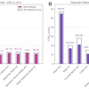 Bar graphs show comparison of volume CT dose index (CTDIvol) (A) achievable doses (50th percentile) and (B) diagnostic reference levels (75th percentile) between 2014 (see reference 4 by Kanal et al) and 2025 (present study) for 10 common CT examination types performed without contrast (w/o) and with contrast (w/). Across all 10 adult CT examination categories, CTDIvol achievable doses and diagnostic reference levels generally decreased from 2014 to 2025, with the largest reductions for torso examinations (chest; abdomen-pelvis; and combined chest, abdomen, and pelvis), intermediate reductions for neck and cervical spine, and minimal change for head examinations.