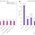 Bar graphs show comparison of volume CT dose index (CTDIvol) (A) achievable doses (50th percentile) and (B) diagnostic reference levels (75th percentile) between 2014 (see reference 4 by Kanal et al) and 2025 (present study) for 10 common CT examination types performed without contrast (w/o) and with contrast (w/). Across all 10 adult CT examination categories, CTDIvol achievable doses and diagnostic reference levels generally decreased from 2014 to 2025, with the largest reductions for torso examinations (chest; abdomen-pelvis; and combined chest, abdomen, and pelvis), intermediate reductions for neck and cervical spine, and minimal change for head examinations.