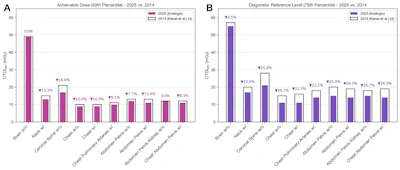 Bar graphs show comparison of volume CT dose index (CTDIvol) (A) achievable doses (50th percentile) and (B) diagnostic reference levels (75th percentile) between 2014 (see reference 4 by Kanal et al) and 2025 (present study) for 10 common CT examination types performed without contrast (w/o) and with contrast (w/). Across all 10 adult CT examination categories, CTDIvol achievable doses and diagnostic reference levels generally decreased from 2014 to 2025, with the largest reductions for torso examinations (chest; abdomen-pelvis; and combined chest, abdomen, and pelvis), intermediate reductions for neck and cervical spine, and minimal change for head examinations.